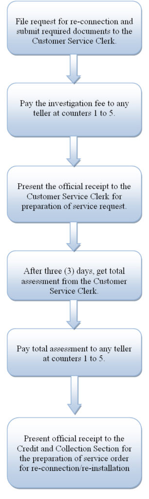 Flowchart On Request For Reconnection Of Water Connection Disconnected For More Than 15 Days