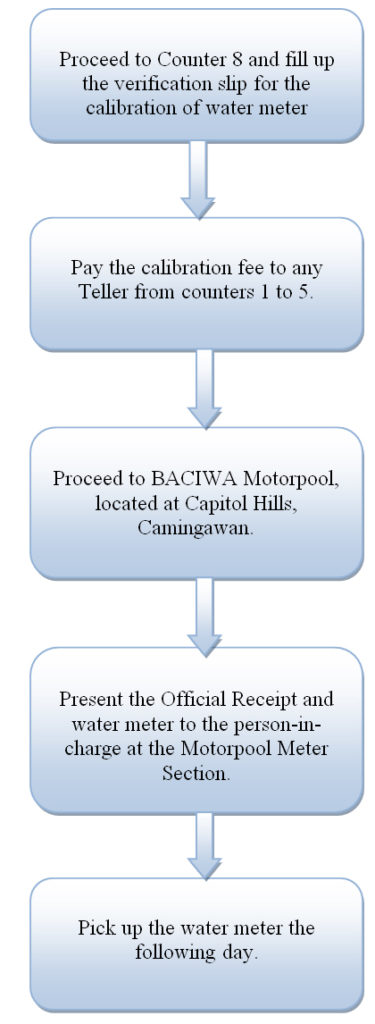 Flowchart On Water Meter Calibration