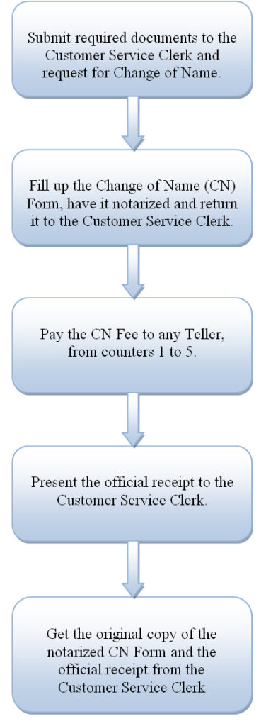 Flowchart On Request For Change Of Name